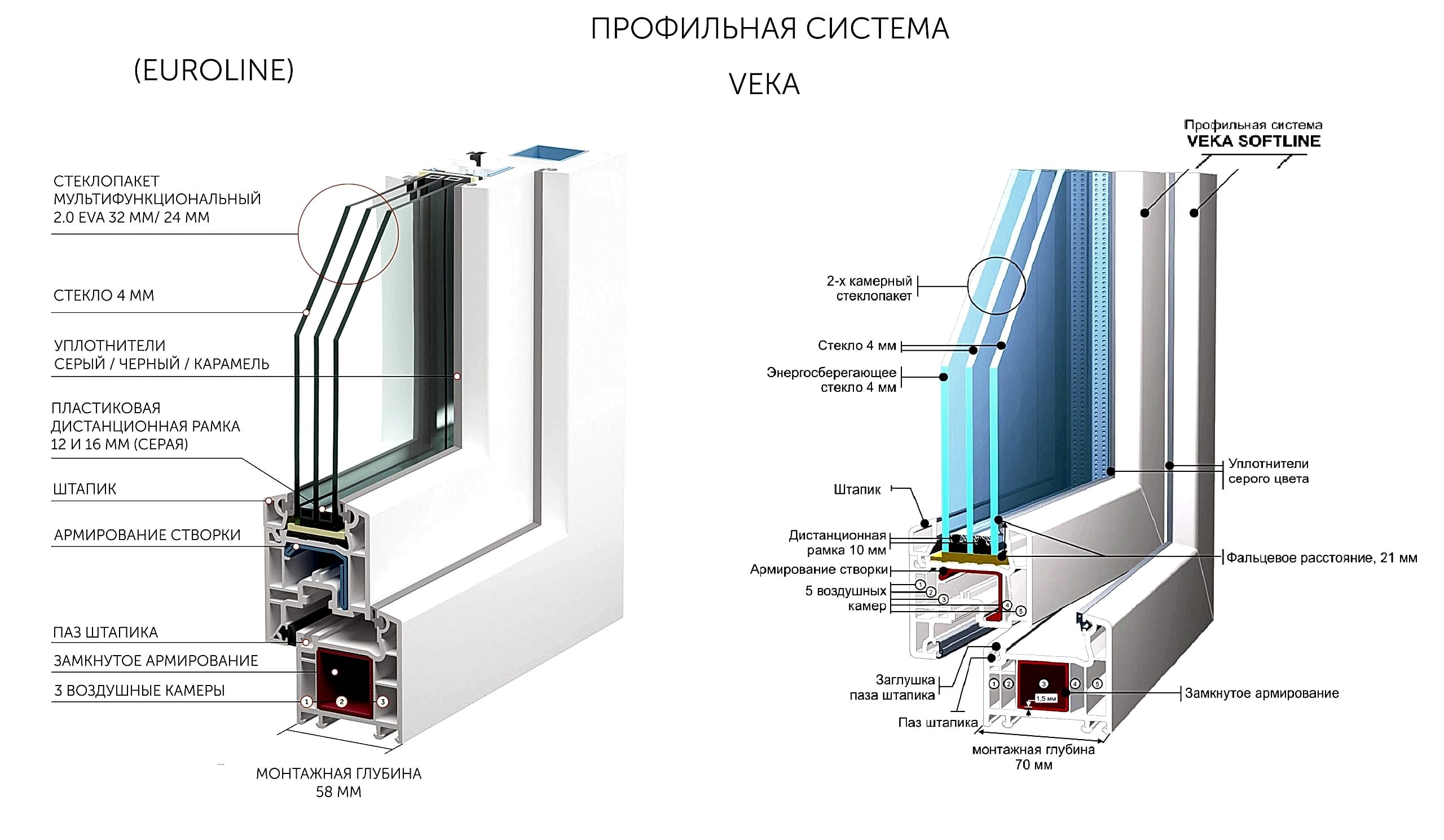 Профили Veka Eurolina-Softline сравнение.